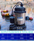 Three Quarters Horsepower Sump Pump For Basement Flooding, 4200 GPH Submersible Water Pump With Automatic Float Switch outdoors