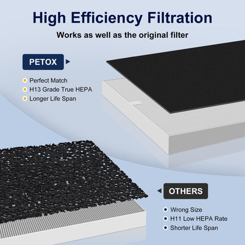 Comparison of three pack AP-1512HH filter replacement for Airmega AP-1512HH and Airmega 200M purifiers with PETOX filter benefits.