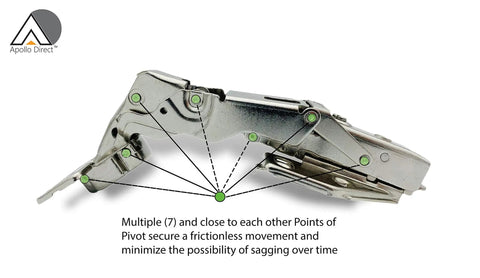 165 Degree Clip-On Soft Close Cabinet Hinges With Zero Protrusion showing pivot points for frictionless movement