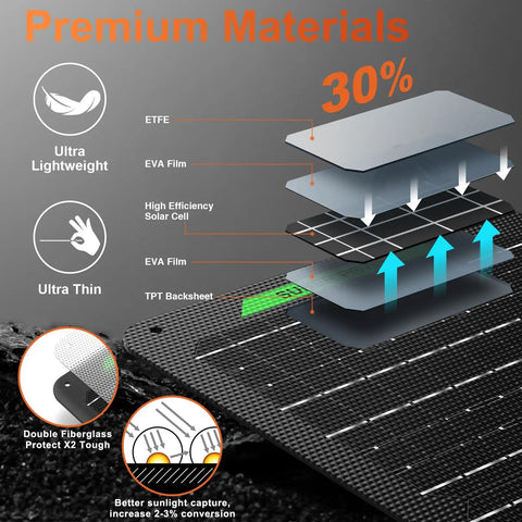 Diagram showing layers of Waterproof 50W 12V Solar Battery Charger And Maintainer Pro, highlighting premium materials.