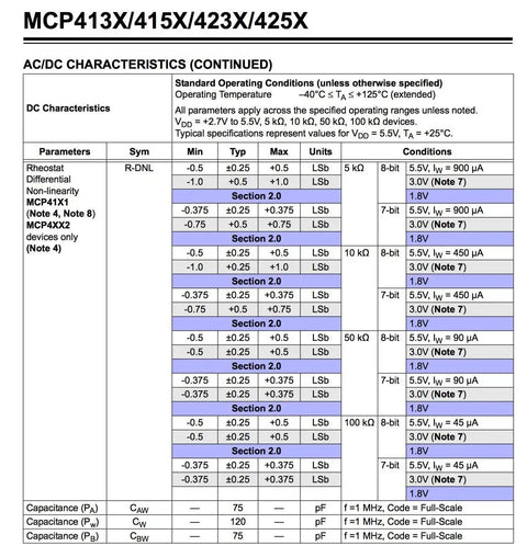 Technical datasheet details for MCP413X/415X/423X/425X digital potentiometer ICs.