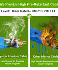 Comparison of Cat6e Ethernet Cable for Indoor Outdoor Use From 50 Ft To 1000 Ft Range 600MHz 23AWG Solid Bare Copper Wire with flame retardant properties.