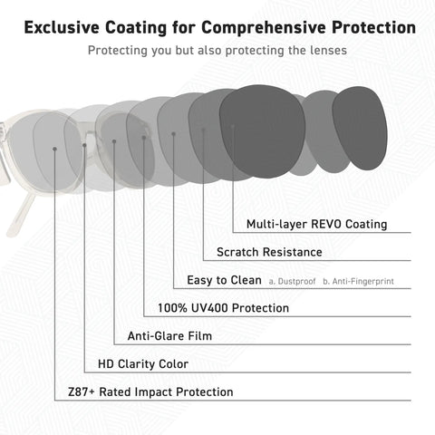 Omega Z87 Plus Safety Glasses With UV400 Lenses Side Shields Anti Oil Coating diagram showing multi-layer protection features.