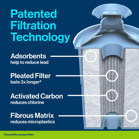Cross-section view of Everyday Elite Water Pitcher With Lead Reducing Filter showcasing patented filtration technology details.