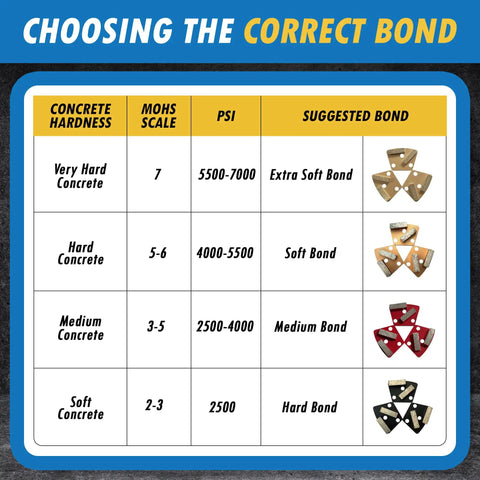 Choosing the correct bond chart for Trapezoidal Diamond Grinding Discs For Concrete And Stone Medium Bond 30 And 40 Grit