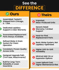 Comparison chart highlighting advantages of a 115V Cabbing Machine for Gemstone Polishing over competitor, featuring quality and support.