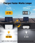 Comparison of Solar Outdoor Motion Lights With 113 LEDs 7000K Cool White Flood showing charging and duration differences.