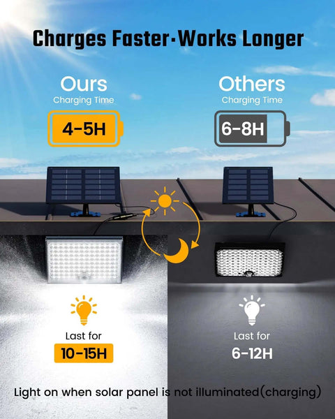 Comparison of Solar Outdoor Motion Lights With 113 LEDs 7000K Cool White Flood showing charging and duration differences.