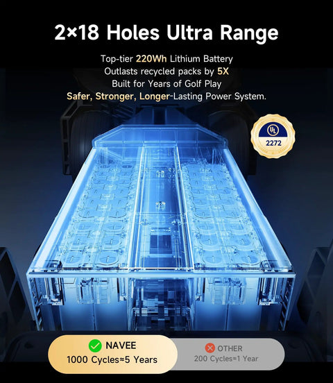 Smart Follow Me Electric Golf Cart With Wireless Remote And Rugged All Terrain Wheels Powered By A Beefy Thirty Six Hole Battery, showing 220Wh lithium battery.