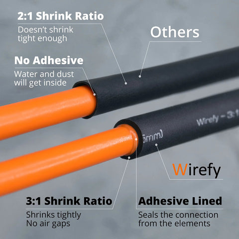 Close-up of Wirefy heat shrink tubing kit: orange inner tubes inside black adhesive-lined outer tubing 3:1 ratio, 180 pcs
