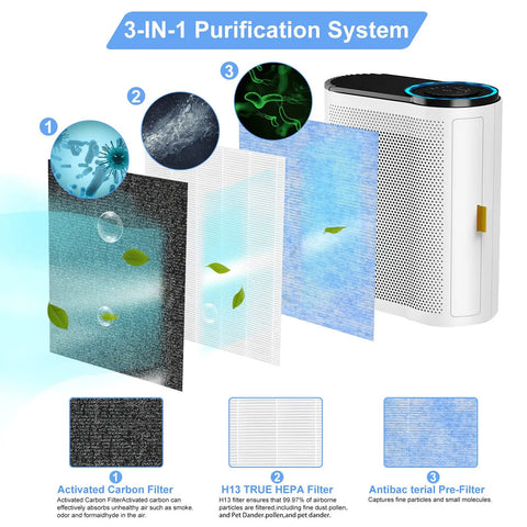 Three Pack H13 True HEPA Air Filter Replacement For MK04 MG04JH Air Purifier showing 3-stage filtration system diagram