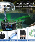All In One Pond Filtration Kit With 18W UV Light And 660 GPH High Flow Pump Three Water Patterns Clears Green Water And Controls Algae For Your 1500 Gallon Pond Crystal Clear While Safe For Fish And Plants displayed with water fountain.