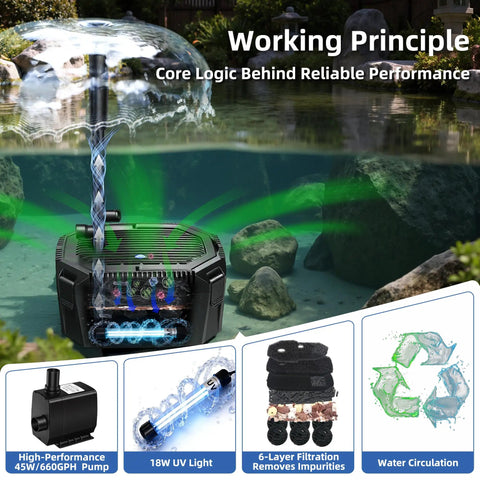 All In One Pond Filtration Kit With 18W UV Light And 660 GPH High Flow Pump Three Water Patterns Clears Green Water And Controls Algae For Your 1500 Gallon Pond Crystal Clear While Safe For Fish And Plants displayed with water fountain.