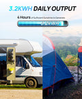 RV and camping scene illustrating 3.2KWH daily output with 800W 12V Mono Solar Panel Off Grid RV Boat Kit