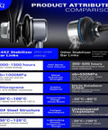 Comparison chart of Bolt On Zinc Nickel Alloy Front Stabilizer Sway Bar Links durability with other stabilizer links