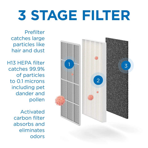 3-stage filter illustration for 2 Pack MA-15 Replacement Filter Set For Air Purifier, showing pre-filter, HEPA H13, and activated carbon layers.