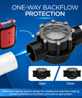 1.5 Inch Cpvc Pool Check Valve Spring Loaded At 5 Psi Locks Down Reverse Flow, showing one-way flow mechanism and spring detail.