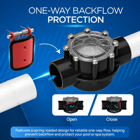 1.5 Inch Cpvc Pool Check Valve Spring Loaded At 5 Psi Locks Down Reverse Flow, showing one-way flow mechanism and spring detail.