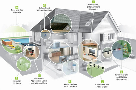 Outdoors WiFi Smart Yard Stake Plug With Three Weatherproof Outlets And Six Foot Cord Straight Up Easy Smartphone Control For Landscape Lighting And Patio Setup Totally Hub Free. Diagram of smart home features including garden lighting.