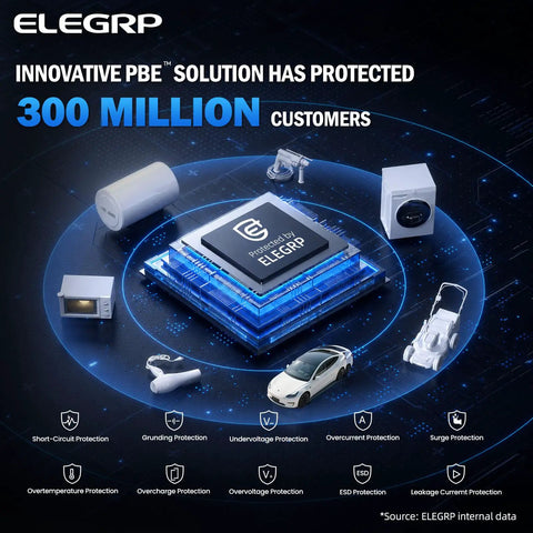 Innovative PBE solution has protected 300 million customers, featuring circuit protection technology and diverse devices.