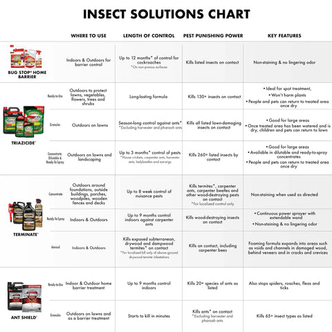 Insect Solutions Chart detailing various pest control products, their uses, control lengths, effectiveness, and key features.