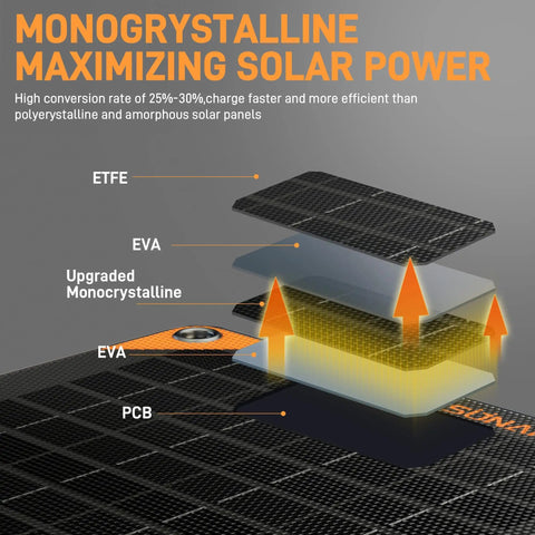 Diagram showing the layers of a 12V 30W Solar Trickle Charger Maintainer With Waterproof Design And Solar Panel Kit Built In Smart Charge Controller.