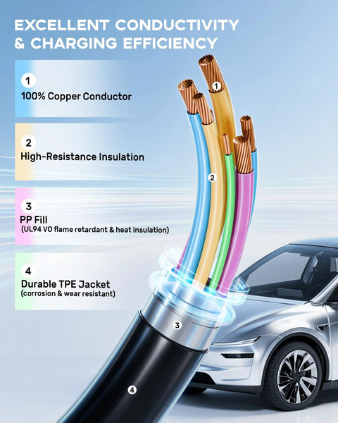 Extra Long 33Ft Ev Charger Extension Cable Rock Solid 50 Amp Nacs Plug detailed view of copper conductors and insulation materials.