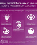Infographic showing benefits of Philips LED bulbs with Eye Comfort including flicker reduction, glare control, and smart design.