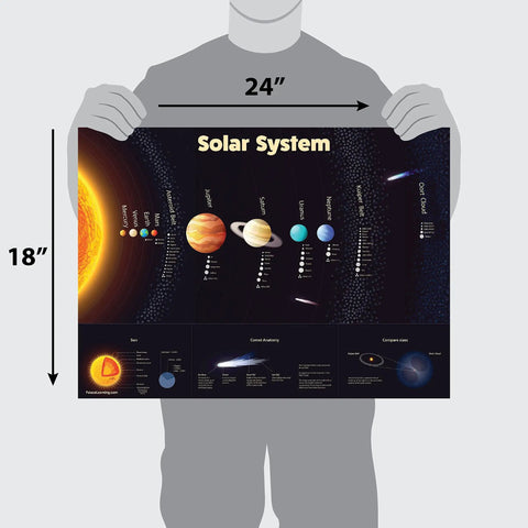 Three Laminated Learning Posters Set Solar System Periodic Table For Kids And Human Body Chart 18 By 24 Inches 3 Mil Tear Resistant Wall Decor