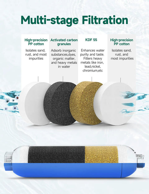 Image of multi-stage filtration process in RV Water Filter With Flexible Hose Protector, showing filter layers and materials.