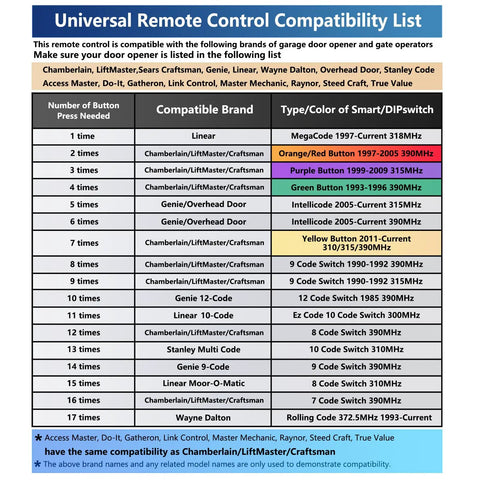 Compatibility chart for All-In-One Universal Garage Door Remote Works With LiftMaster Chamberlain Genie Craftsman Linear Wayne Dalton Overhead Doors Replacement For Learn Button Or Dip Switch 1983 To Current