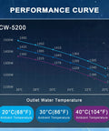 Performance curve graph showing cooling capacity for Heavy Duty Workhorse Water Chiller Featuring Seven Liter Tank And Point Nine Horsepower Pump Delivering Bulletproof Five Thousand Six Hundred Ninety Nine BTU Per Hour Cooling For Up To One Fifty Watt Co2 Laser Machines.