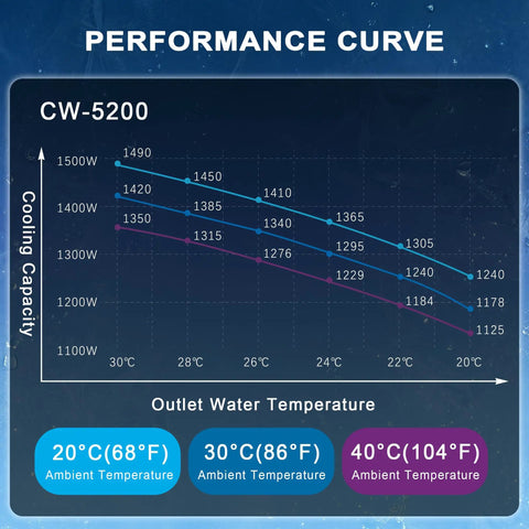 Performance curve graph showing cooling capacity for Heavy Duty Workhorse Water Chiller Featuring Seven Liter Tank And Point Nine Horsepower Pump Delivering Bulletproof Five Thousand Six Hundred Ninety Nine BTU Per Hour Cooling For Up To One Fifty Watt Co2 Laser Machines.