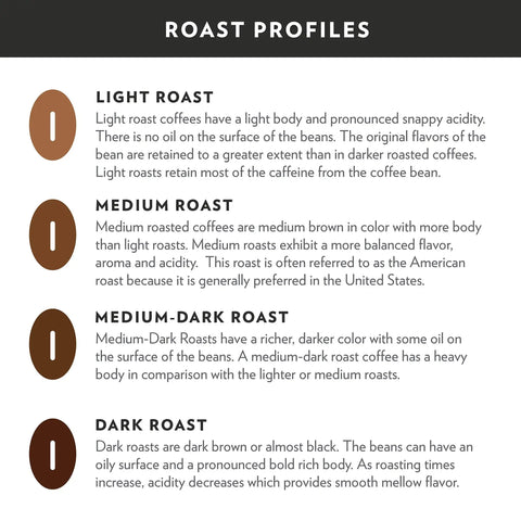 Image showing descriptions and color examples of coffee roast profiles: light, medium, medium-dark, and dark roast.
