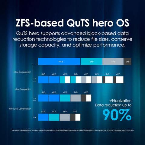 ZFS-based QuTS hero OS image illustrating advanced block-based data reduction technologies for optimizing storage capacity.