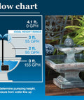 Flow chart showing 155 GPH Fountain Pump With Low Water Shutoff And Auto Shutoff To Prevent Burnout, used in a small stone fountain