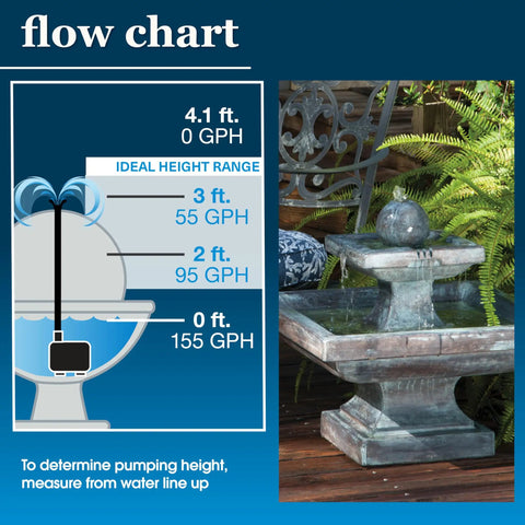 Flow chart showing 155 GPH Fountain Pump With Low Water Shutoff And Auto Shutoff To Prevent Burnout, used in a small stone fountain