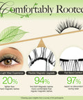 Infographic of Magnetic Eyelashes Kit with Reusable Soft Lashes and Applicator, highlighting comfort and flexible magnetic design.