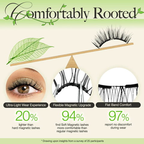 Infographic of Magnetic Eyelashes Kit with Reusable Soft Lashes and Applicator, highlighting comfort and flexible magnetic design.