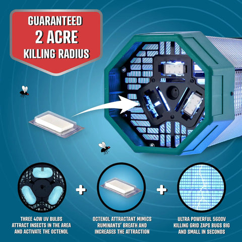 Diagram of Beefy Two Acre Outdoor Bug Zapper With Dual Lure, showcasing 120W UV Light, Octenol Attractant, 5600V Kill Grid features.