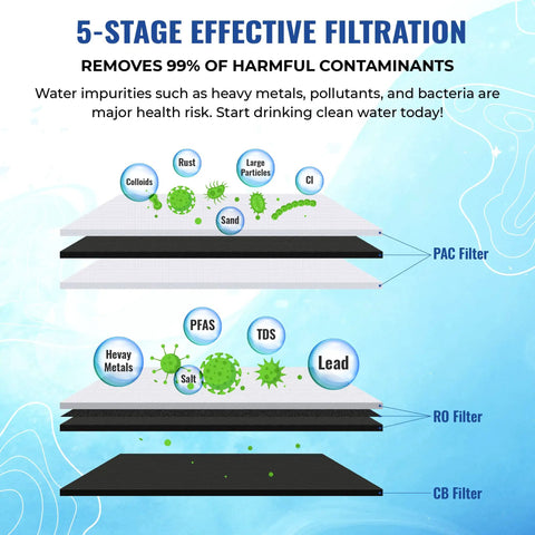 Replacement 5 Stage Under Sink Reverse Osmosis Filter Set For Puroflo 550 Quick Change System With 50 GPD Membrane Yearly Replacement Kit