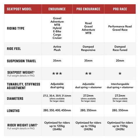 Comparison chart of Endurance, Pro Endurance, and Pro Race seatposts showing details like ride type, feel, weight, diameters, and lengths.