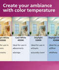 Image comparing color temperatures of Top Shelf Led Mr16 Bulbs 3Pack with uses in various home spaces.