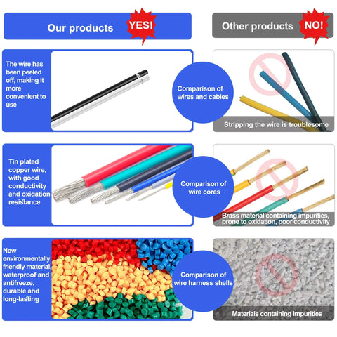 Comparison of wire features and materials, showing peeled tin plated copper wire and eco-friendly materials versus inferior options.