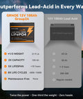 Comparison of GRNOE 12V 100Ah LiFePO4 Battery to Lead Acid battery, highlighting weight, capacity, lifespan, and life cycles.