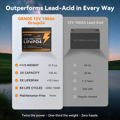 Comparison of GRNOE 12V 100Ah LiFePO4 Battery to Lead Acid battery, highlighting weight, capacity, lifespan, and life cycles.