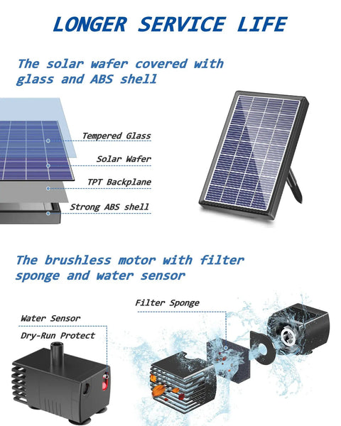 Diagram of Sun Powered Solar Fountain Kit For Bird Bath And Backyard Water Feature with solar panel and pump components