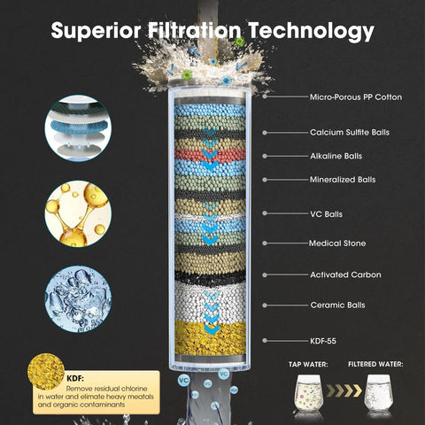 Diagram of Eight Mode Handheld Shower Head With Built-In Filter For Hard Water, showing 20-stage filtration with KDF 55 layers.