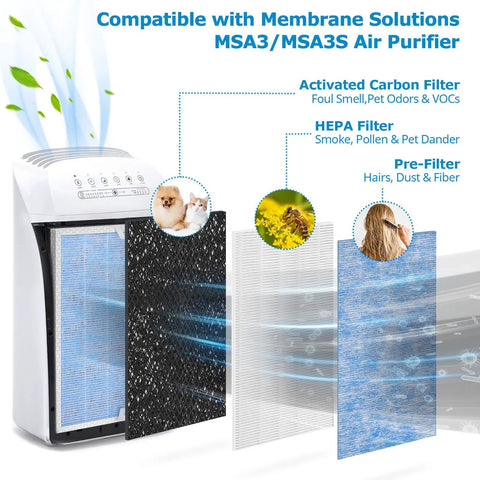 MSA3 Replacement Filter Compatible With MSA3 And MSA3S Air Purifiers 3-In-1 Upgrade showing filter stages and air purifier
