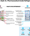 Comparison of dorm-style and pharmaceutical-grade refrigeration showcasing features and design differences.